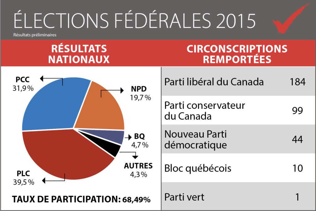 Les élections fédérales 2015 en chiffres
